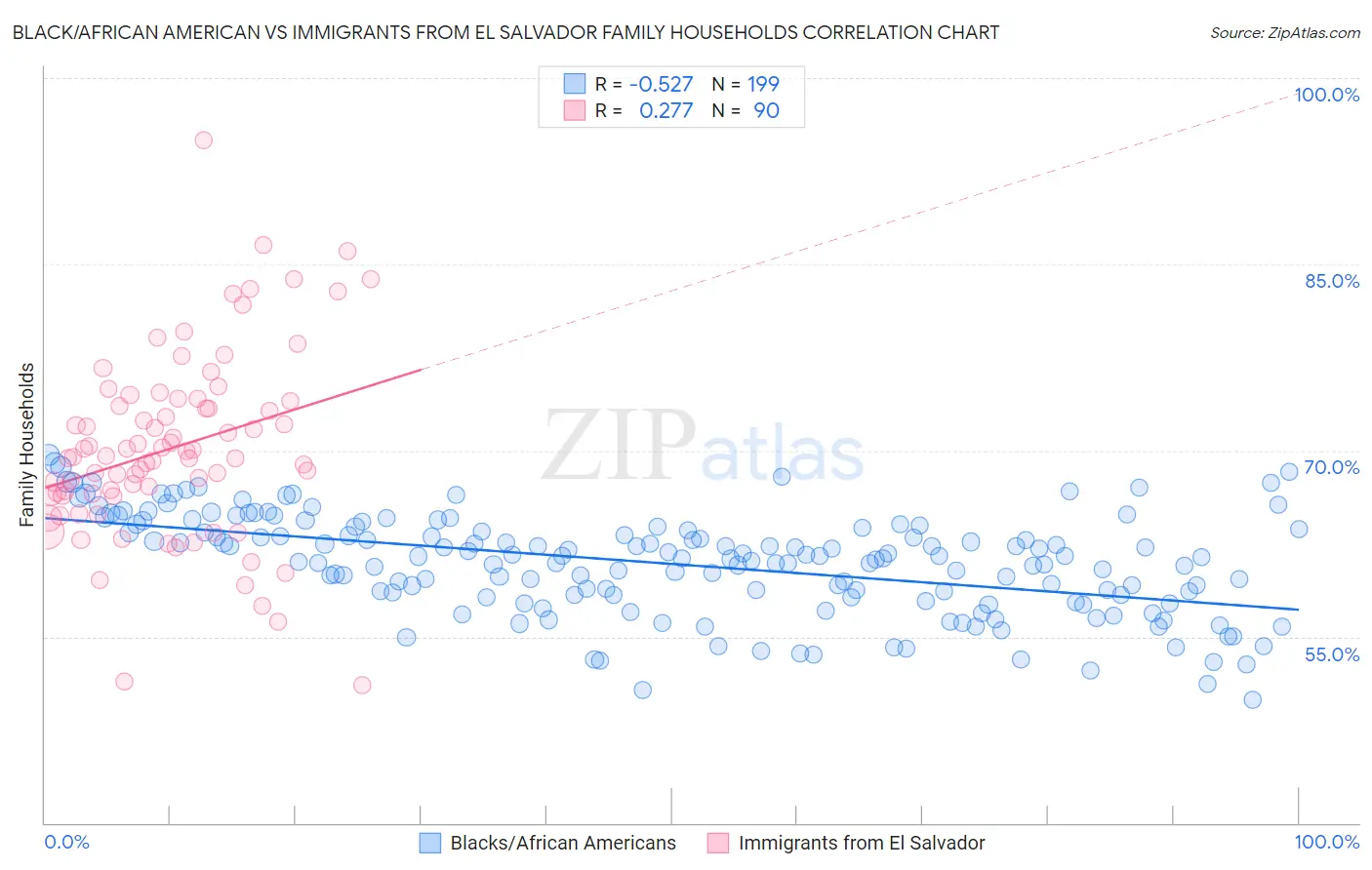 Black/African American vs Immigrants from El Salvador Family Households