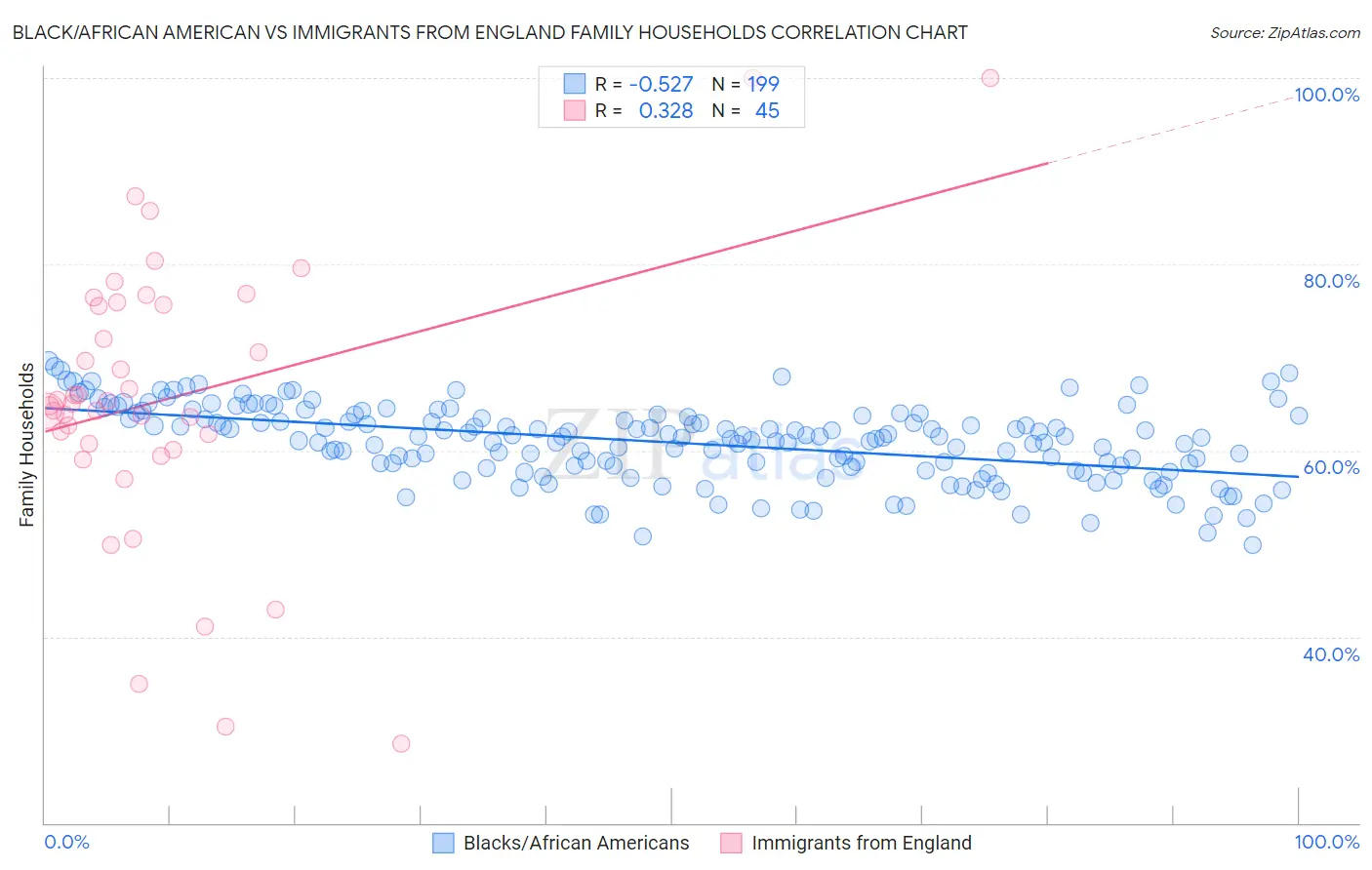 Black/African American vs Immigrants from England Family Households