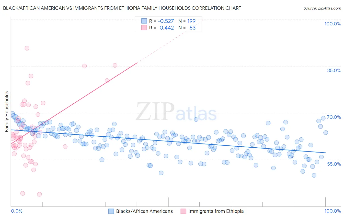 Black/African American vs Immigrants from Ethiopia Family Households