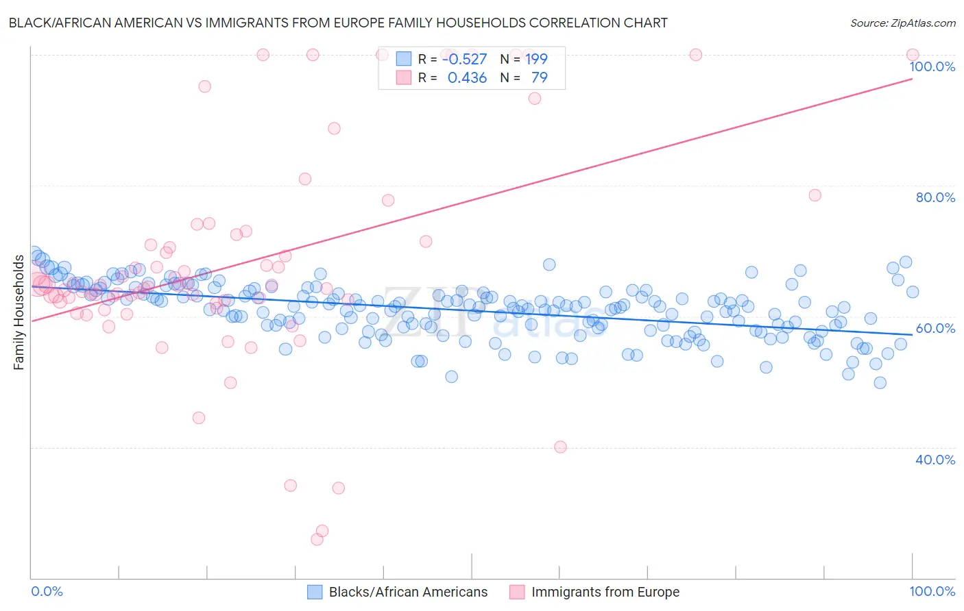 Black/African American vs Immigrants from Europe Family Households