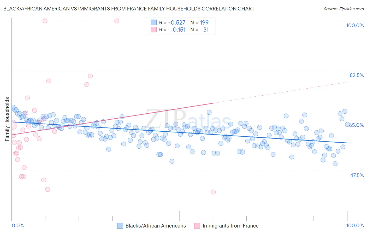 Black/African American vs Immigrants from France Family Households