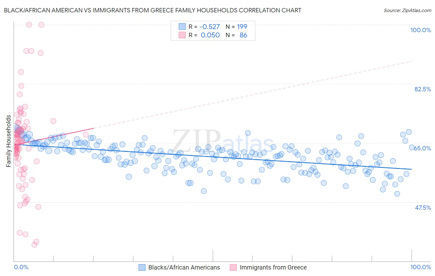 Black/African American vs Immigrants from Greece Family Households