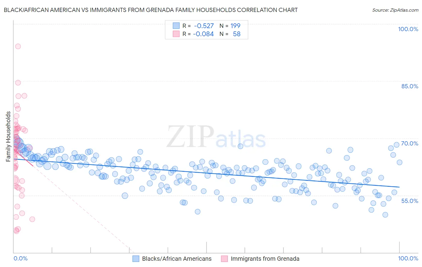 Black/African American vs Immigrants from Grenada Family Households