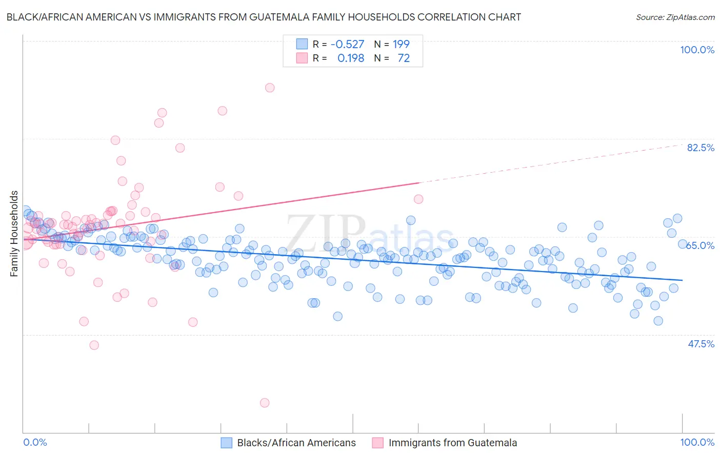 Black/African American vs Immigrants from Guatemala Family Households