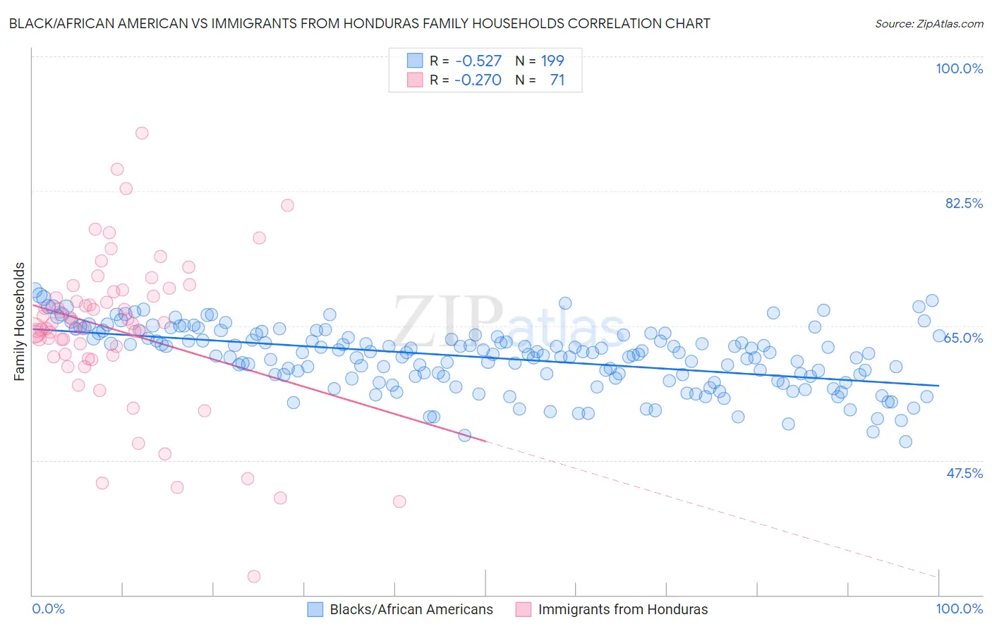 Black/African American vs Immigrants from Honduras Family Households