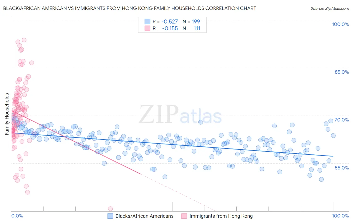 Black/African American vs Immigrants from Hong Kong Family Households