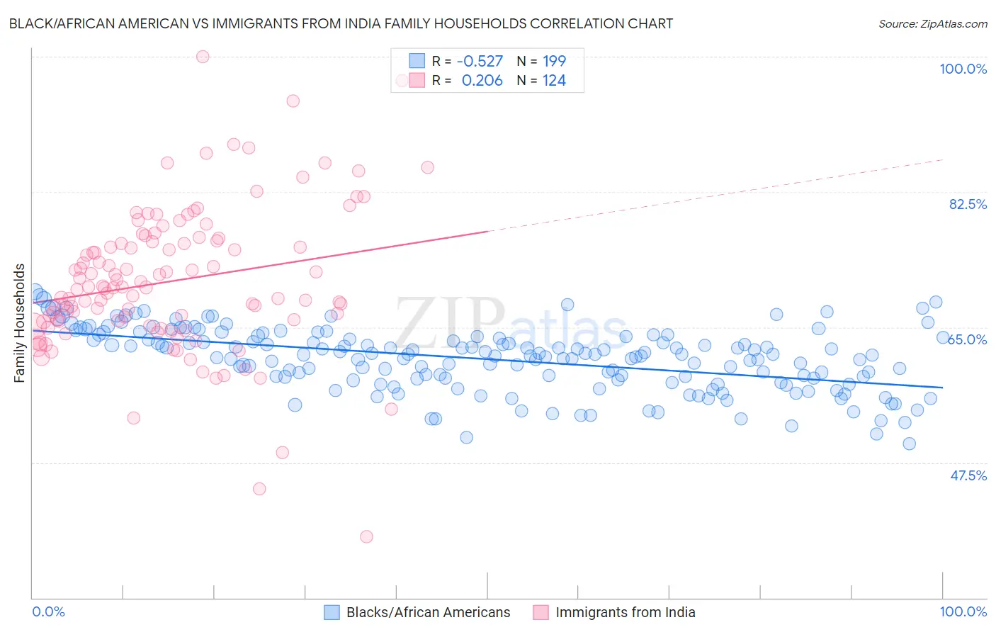 Black/African American vs Immigrants from India Family Households