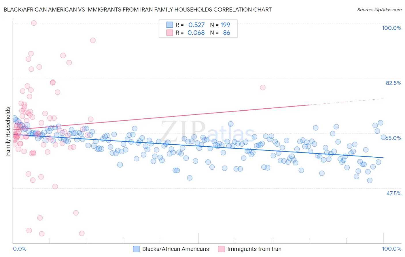 Black/African American vs Immigrants from Iran Family Households