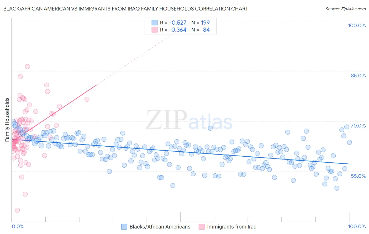 Black/African American vs Immigrants from Iraq Family Households