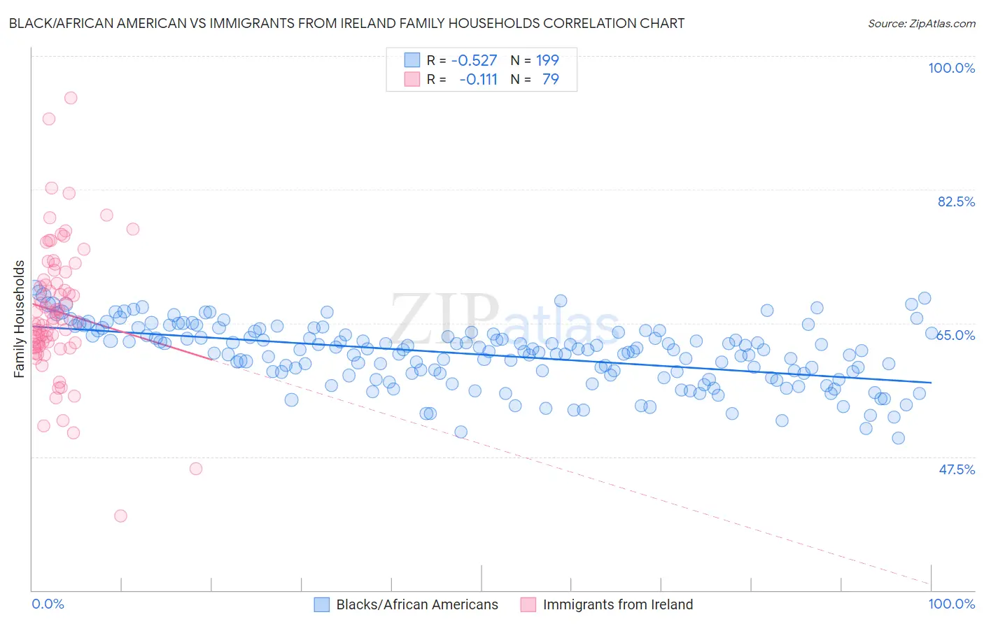 Black/African American vs Immigrants from Ireland Family Households