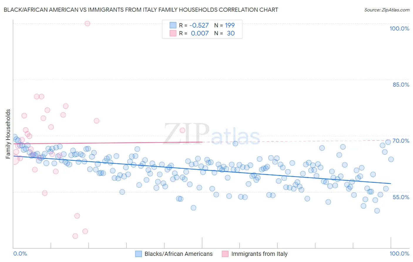 Black/African American vs Immigrants from Italy Family Households