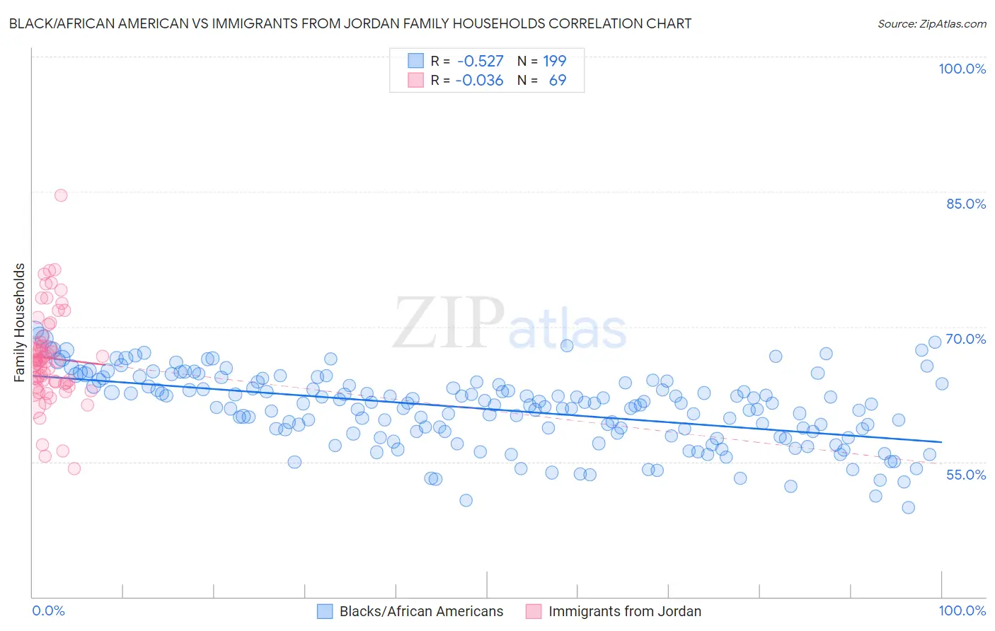 Black/African American vs Immigrants from Jordan Family Households