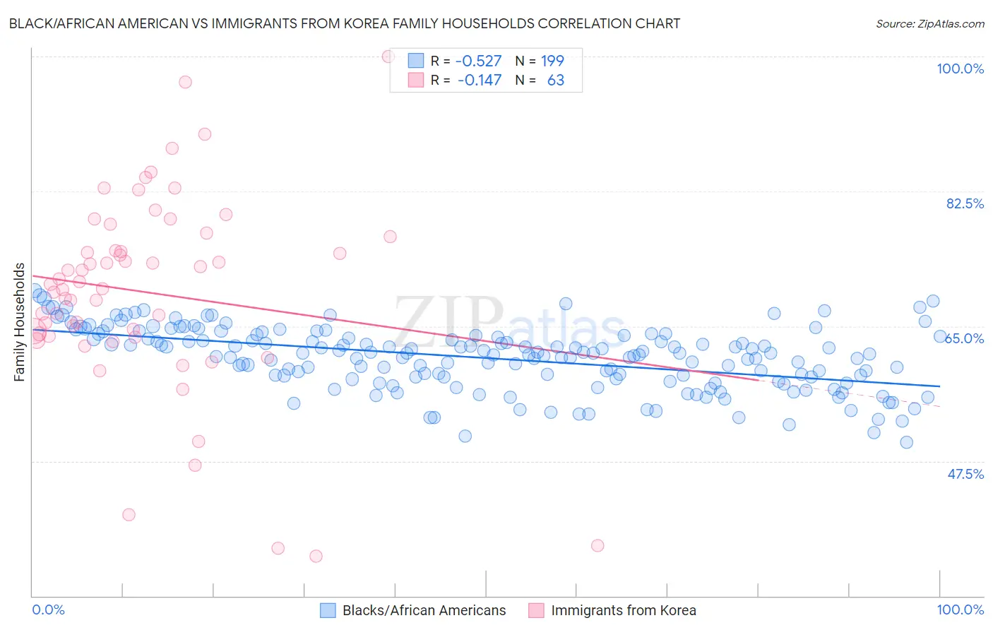 Black/African American vs Immigrants from Korea Family Households