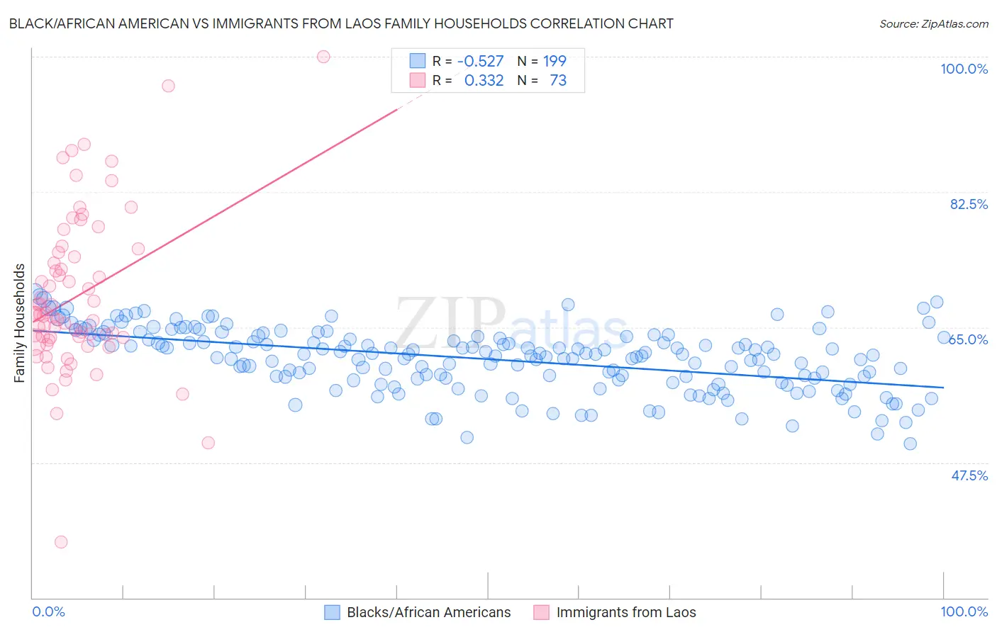 Black/African American vs Immigrants from Laos Family Households