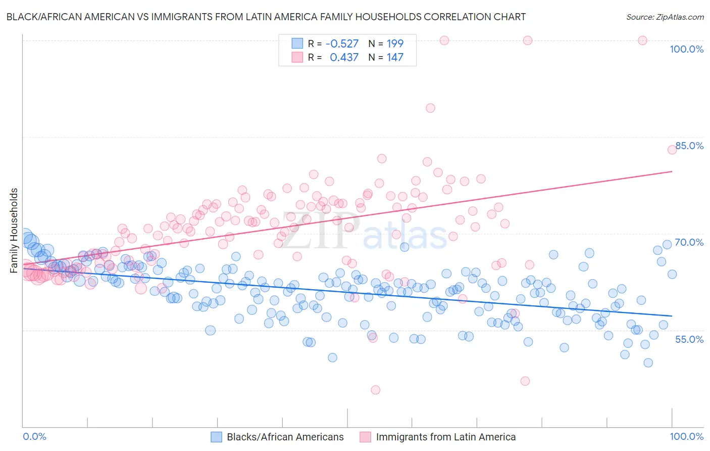 Black/African American vs Immigrants from Latin America Family Households