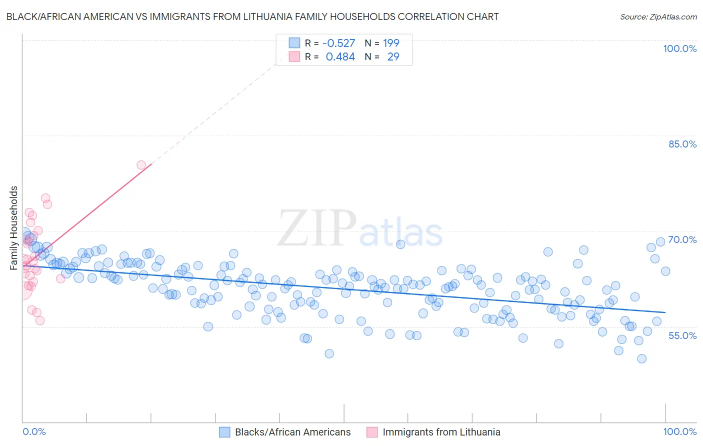 Black/African American vs Immigrants from Lithuania Family Households