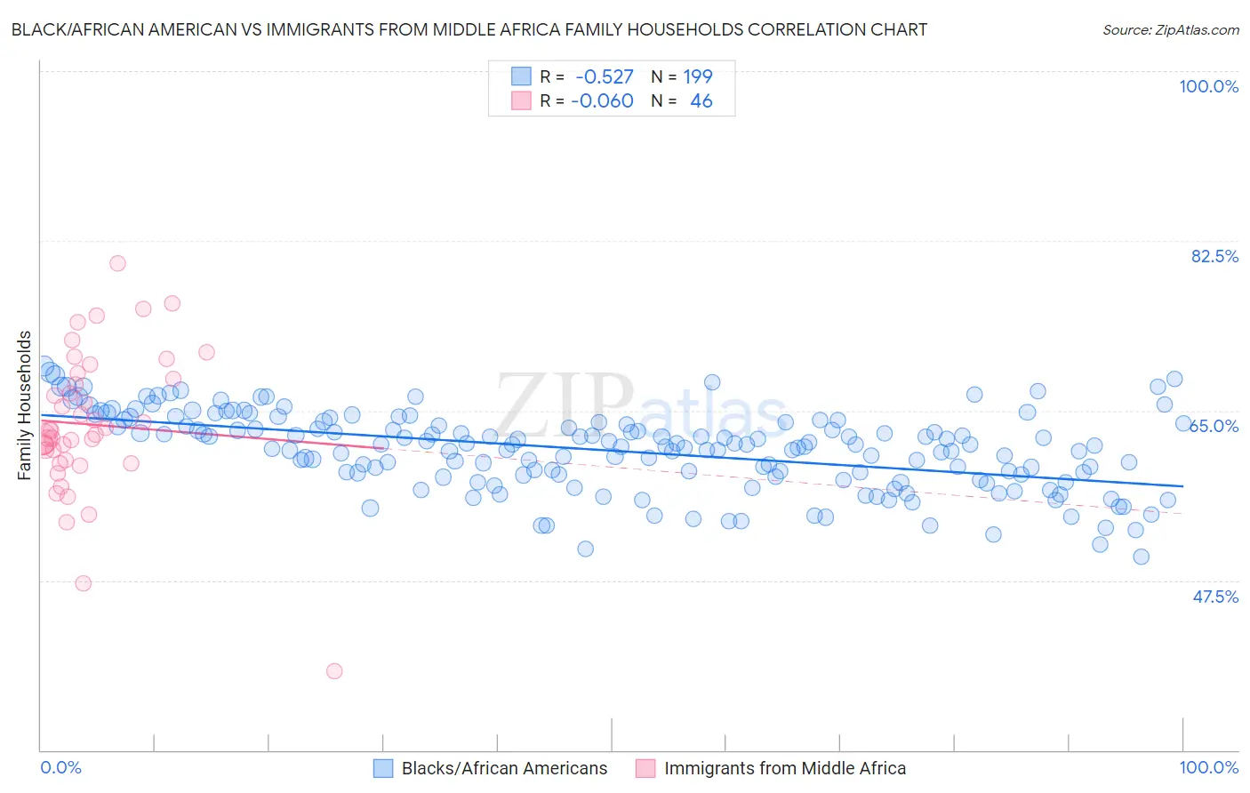 Black/African American vs Immigrants from Middle Africa Family Households