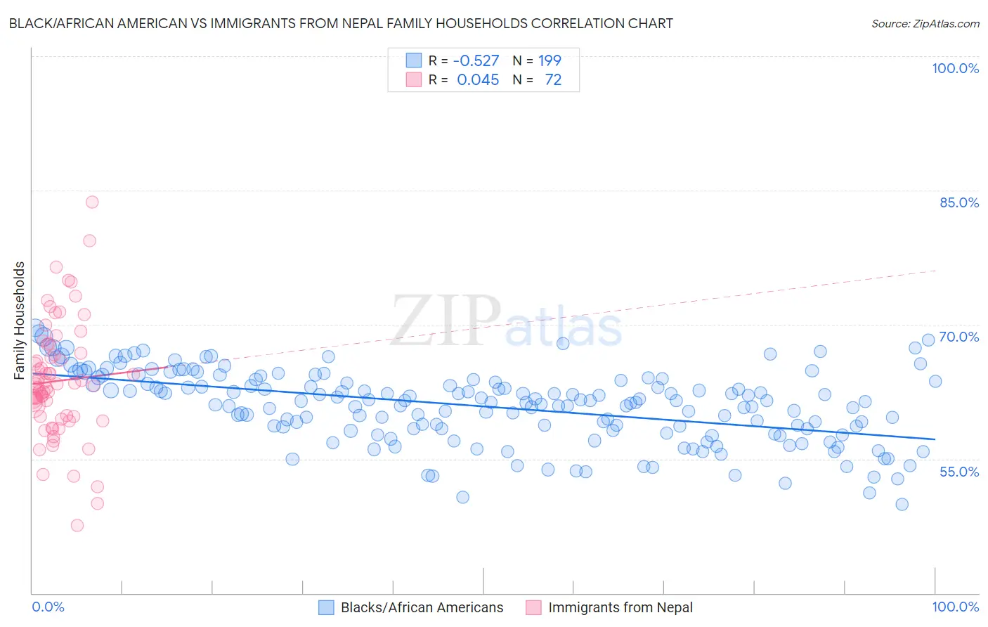 Black/African American vs Immigrants from Nepal Family Households