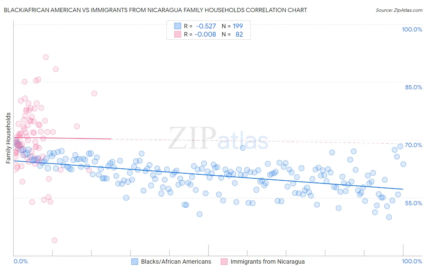 Black/African American vs Immigrants from Nicaragua Family Households