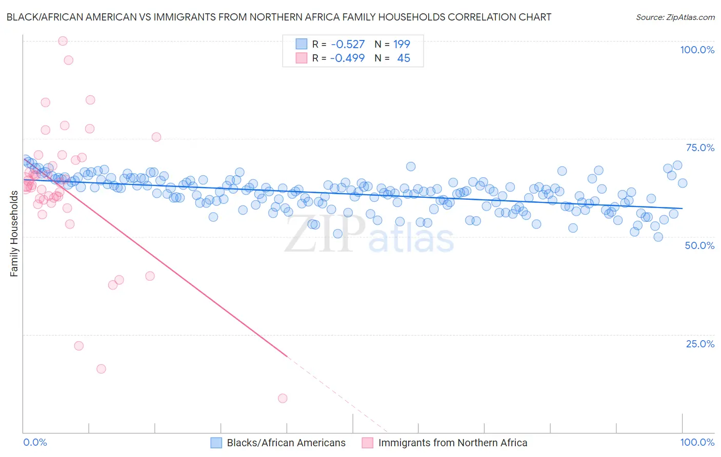 Black/African American vs Immigrants from Northern Africa Family Households