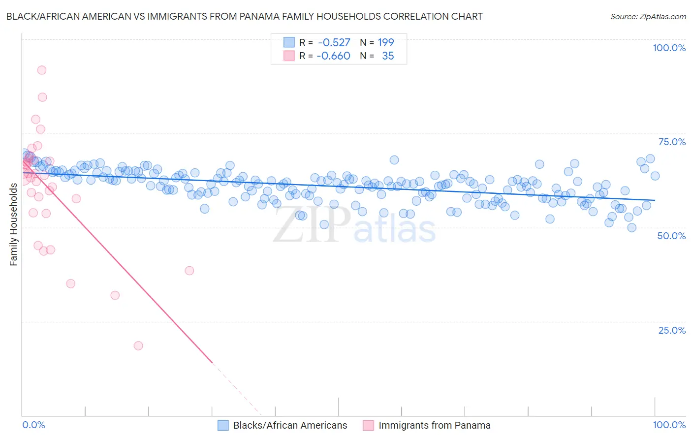 Black/African American vs Immigrants from Panama Family Households