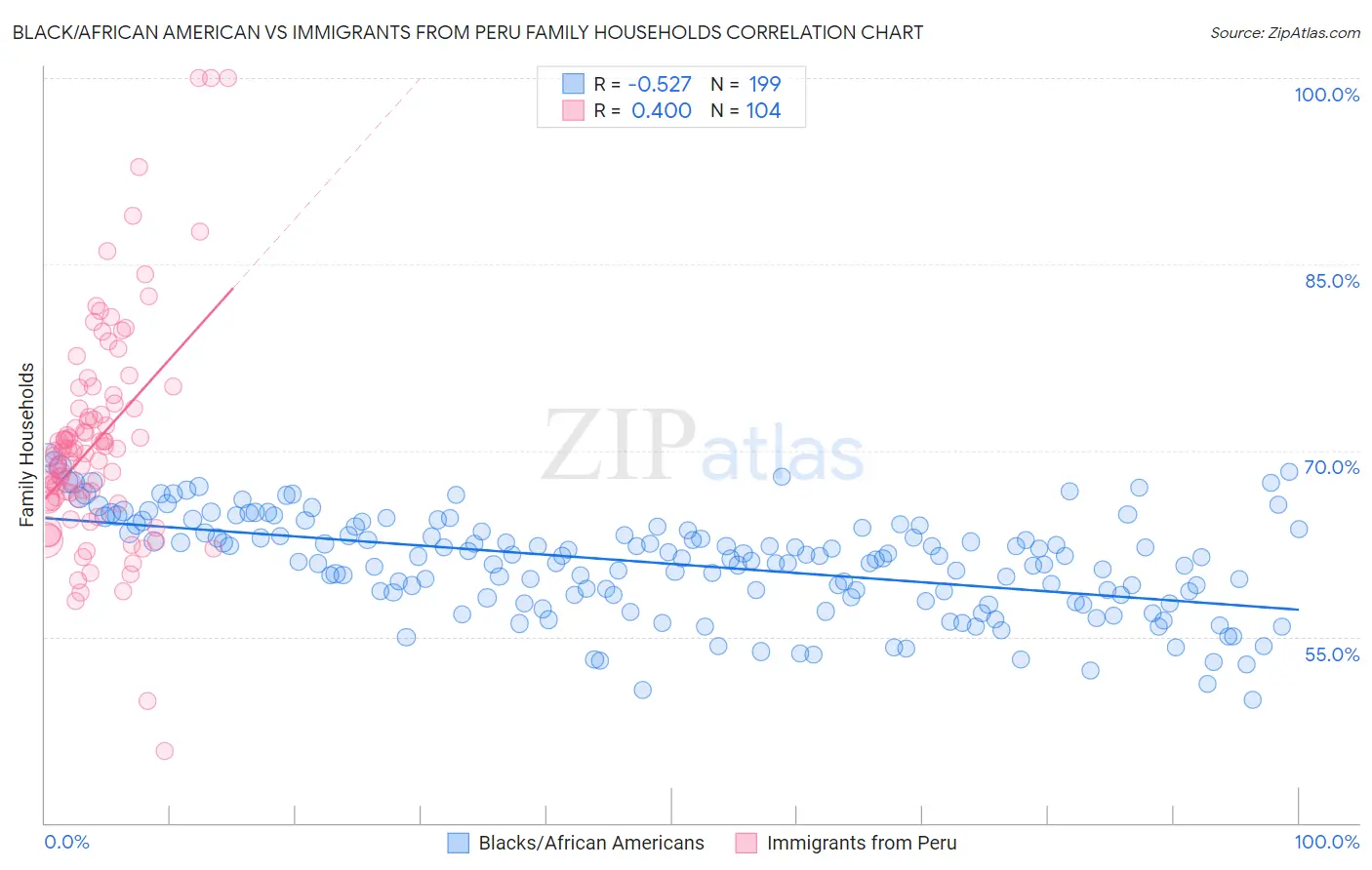 Black/African American vs Immigrants from Peru Family Households