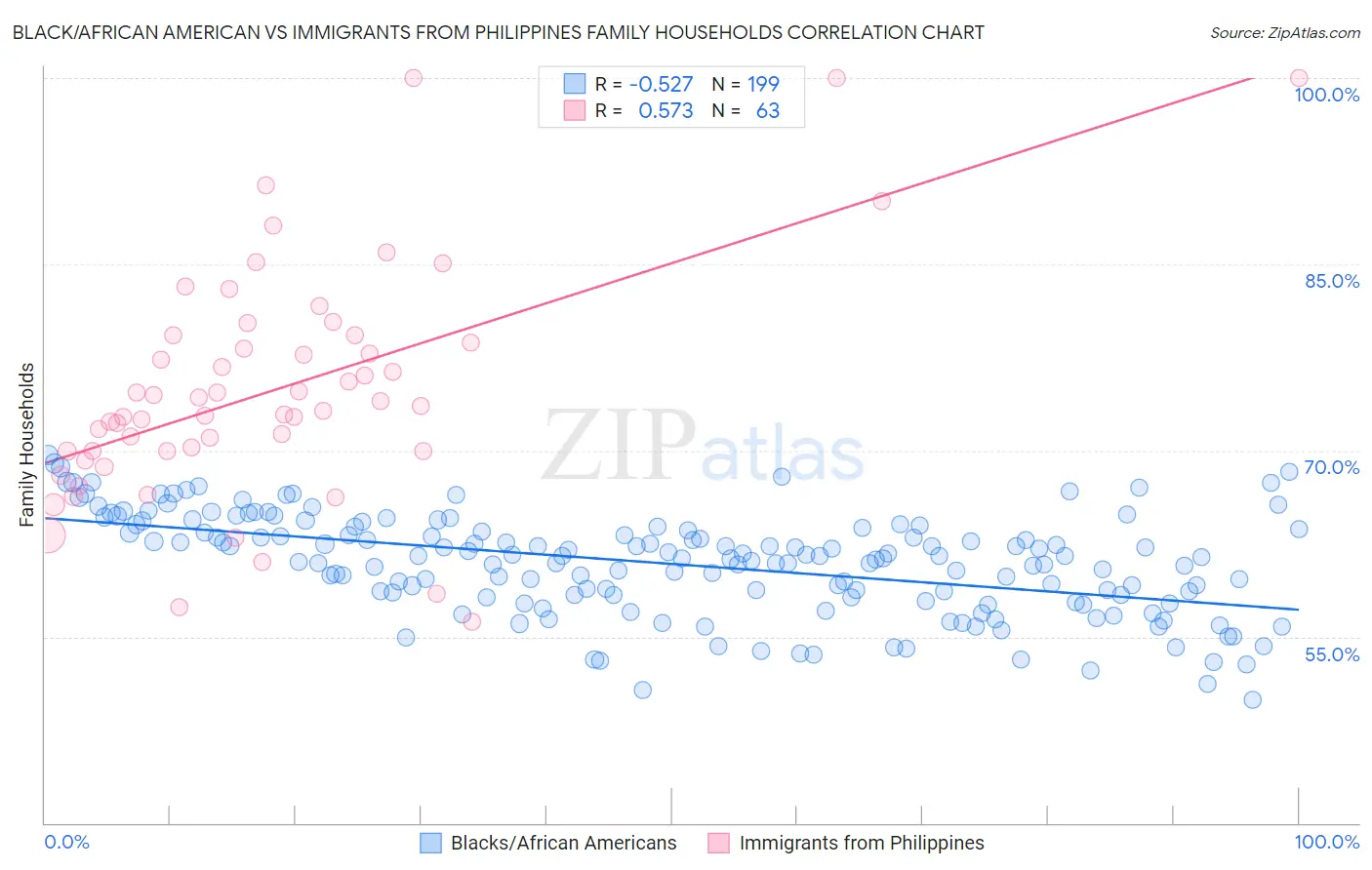 Black/African American vs Immigrants from Philippines Family Households