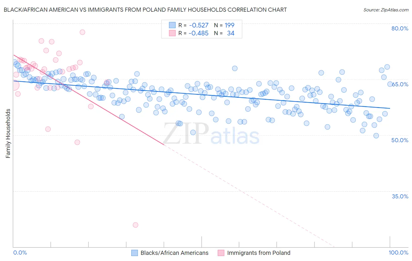 Black/African American vs Immigrants from Poland Family Households