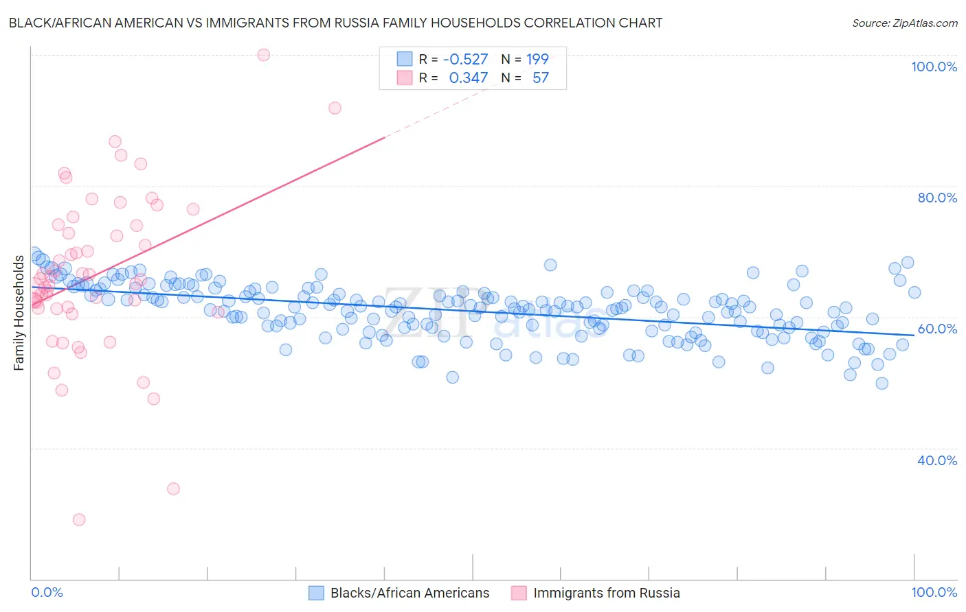 Black/African American vs Immigrants from Russia Family Households