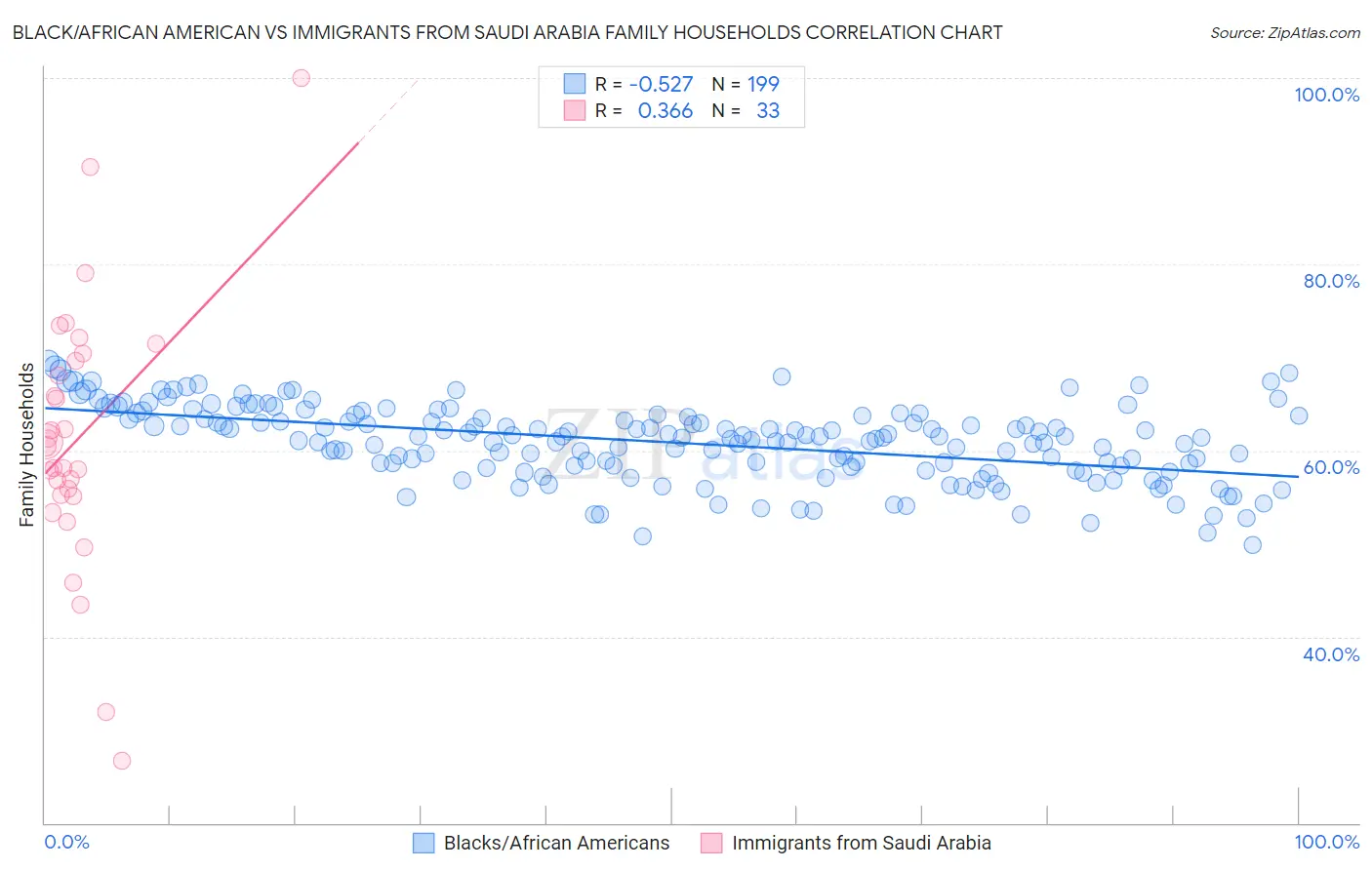 Black/African American vs Immigrants from Saudi Arabia Family Households