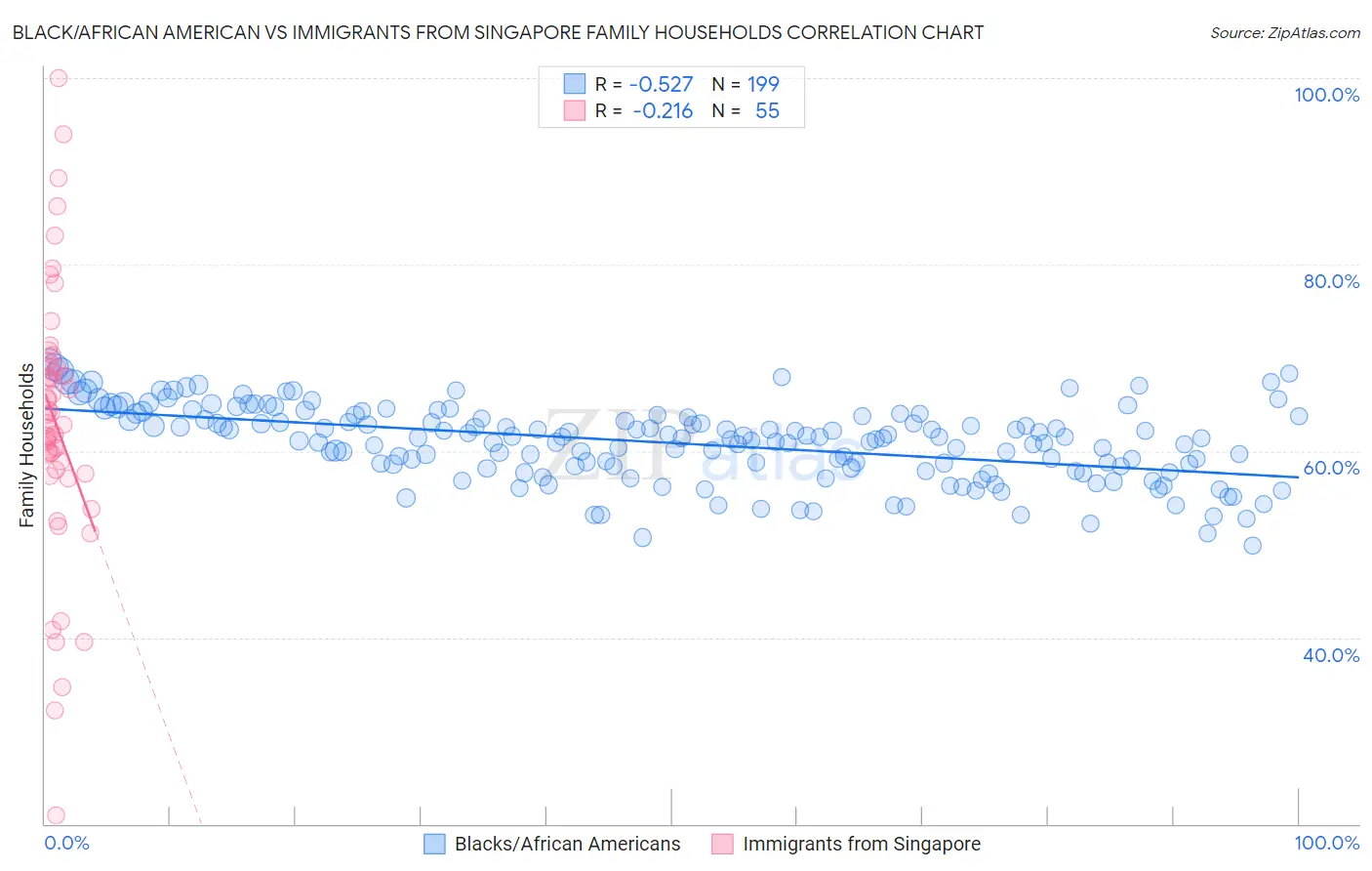 Black/African American vs Immigrants from Singapore Family Households