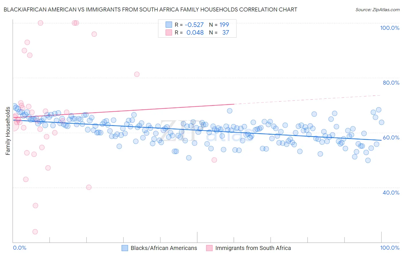 Black/African American vs Immigrants from South Africa Family Households