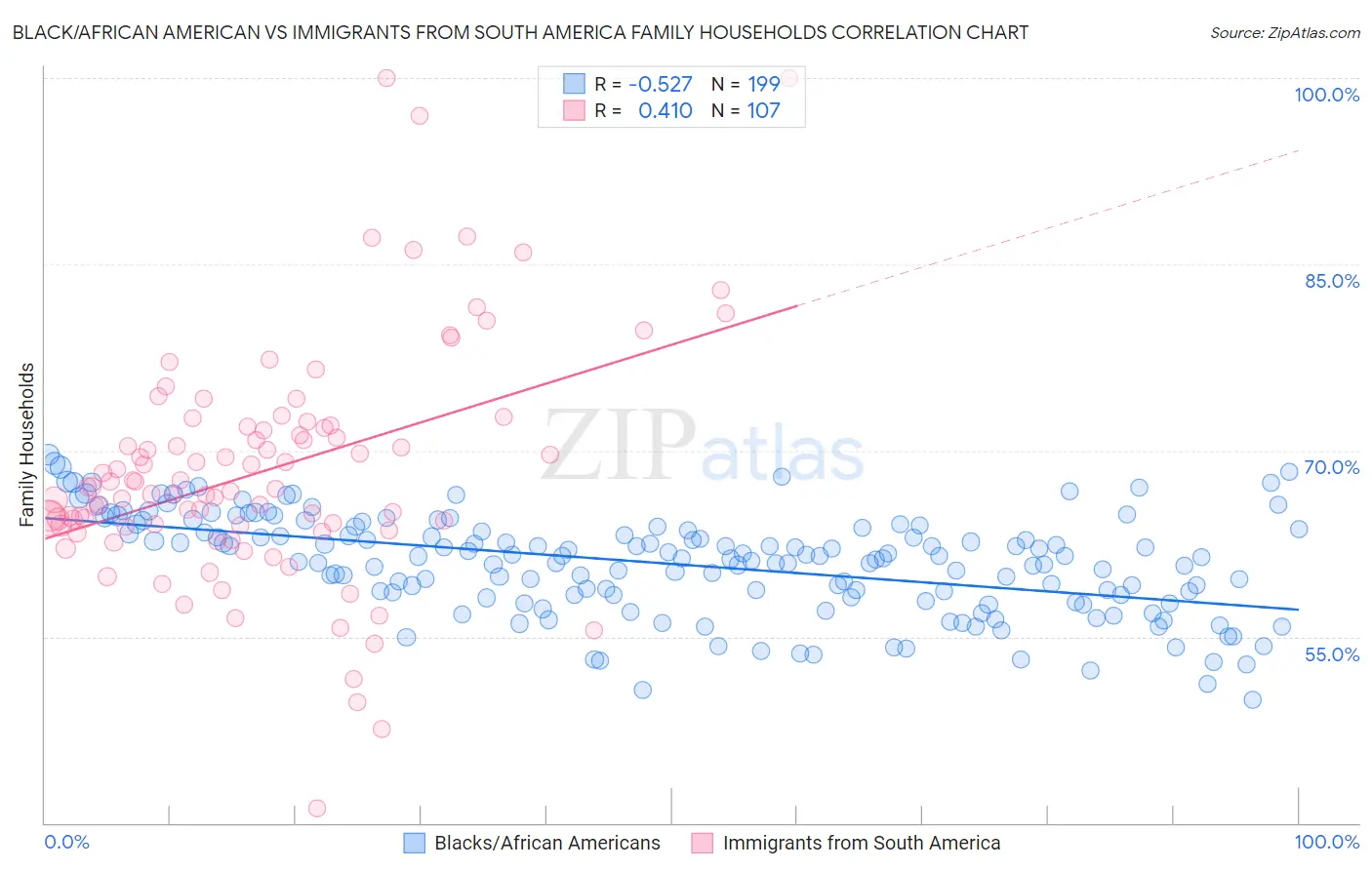 Black/African American vs Immigrants from South America Family Households