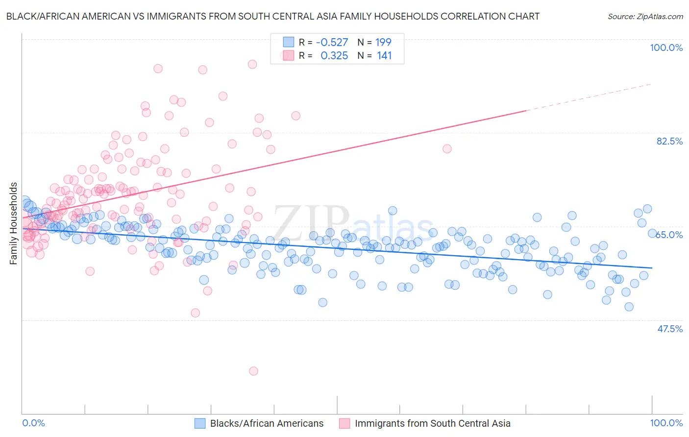 Black/African American vs Immigrants from South Central Asia Family Households