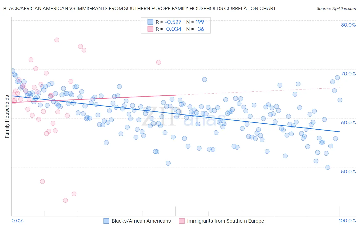 Black/African American vs Immigrants from Southern Europe Family Households