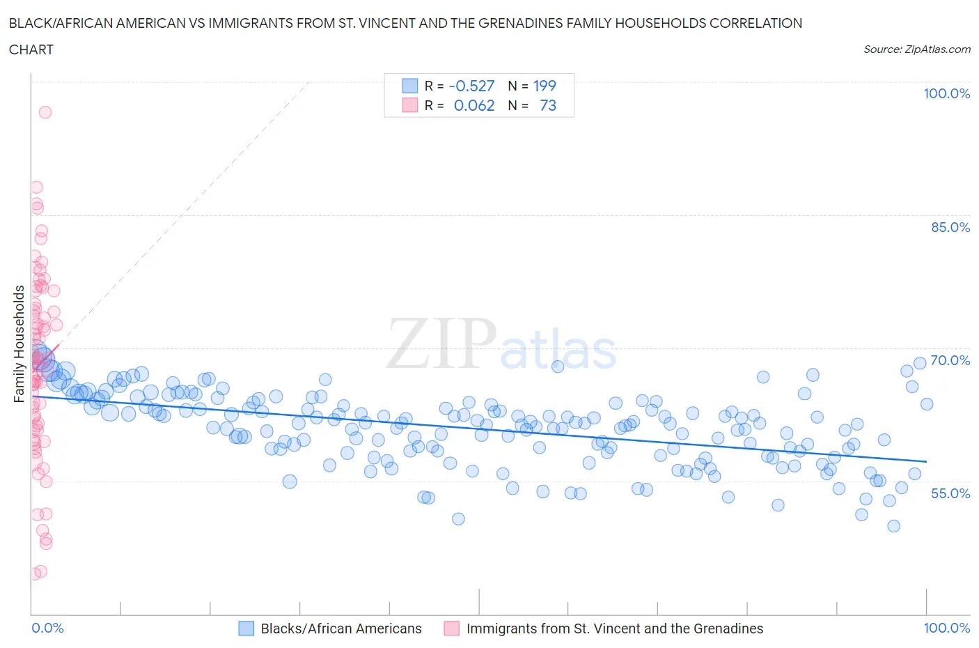 Black/African American vs Immigrants from St. Vincent and the Grenadines Family Households