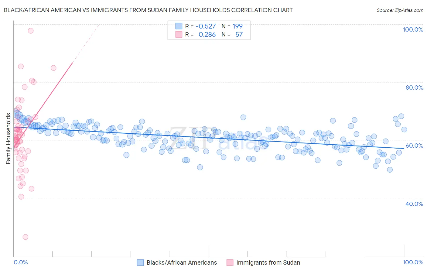 Black/African American vs Immigrants from Sudan Family Households