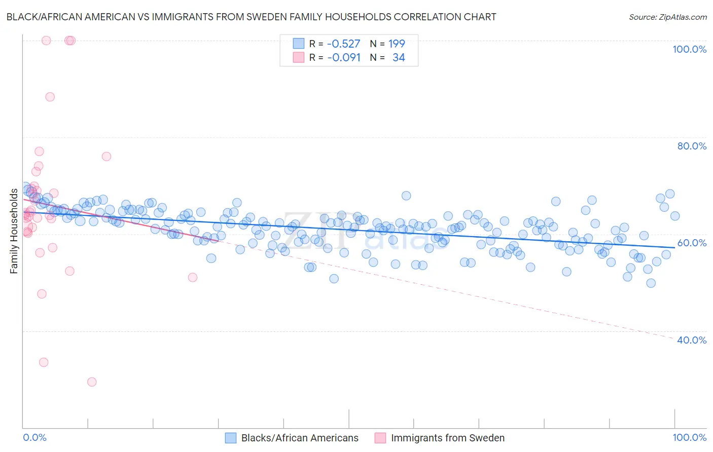 Black/African American vs Immigrants from Sweden Family Households