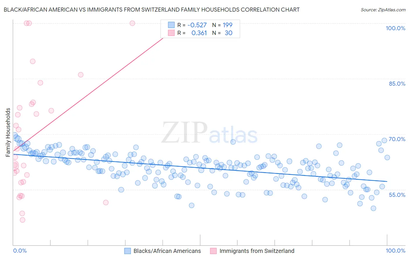 Black/African American vs Immigrants from Switzerland Family Households