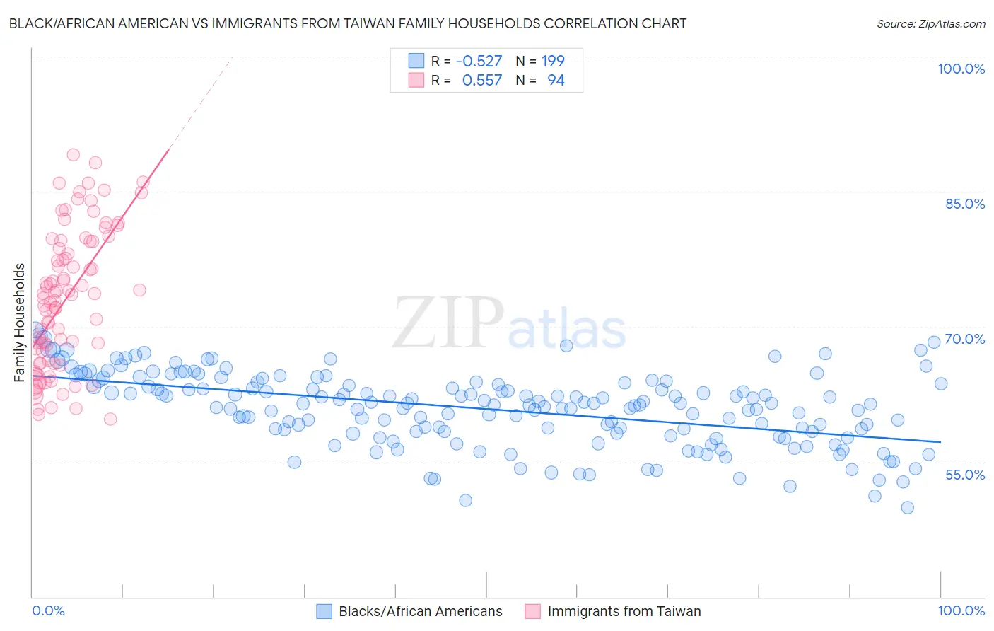 Black/African American vs Immigrants from Taiwan Family Households