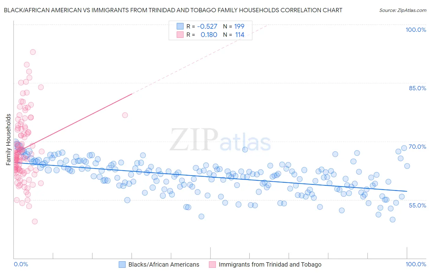 Black/African American vs Immigrants from Trinidad and Tobago Family Households