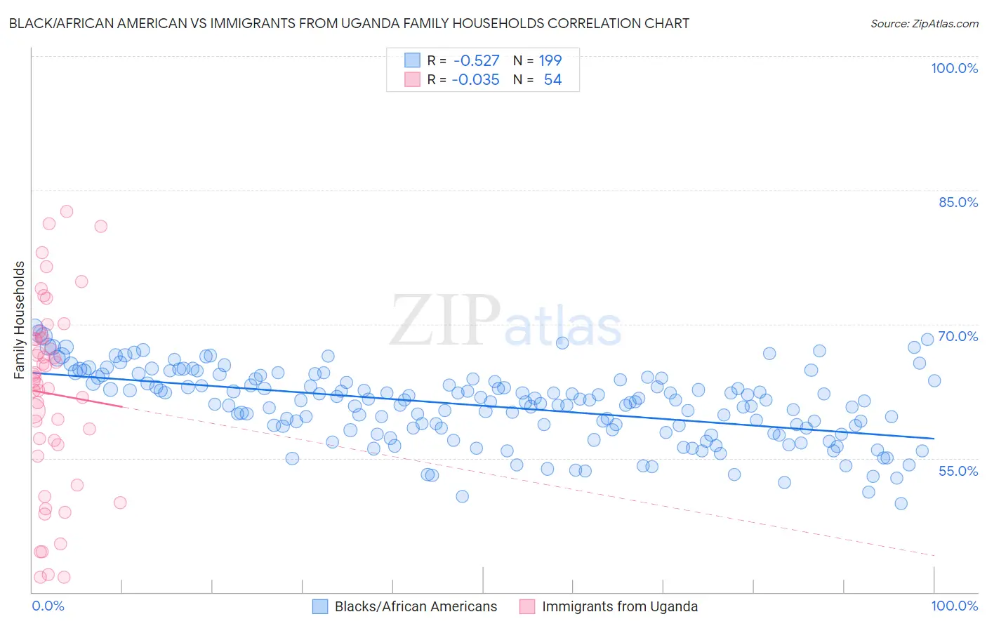 Black/African American vs Immigrants from Uganda Family Households