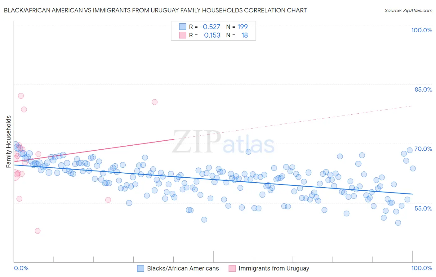 Black/African American vs Immigrants from Uruguay Family Households