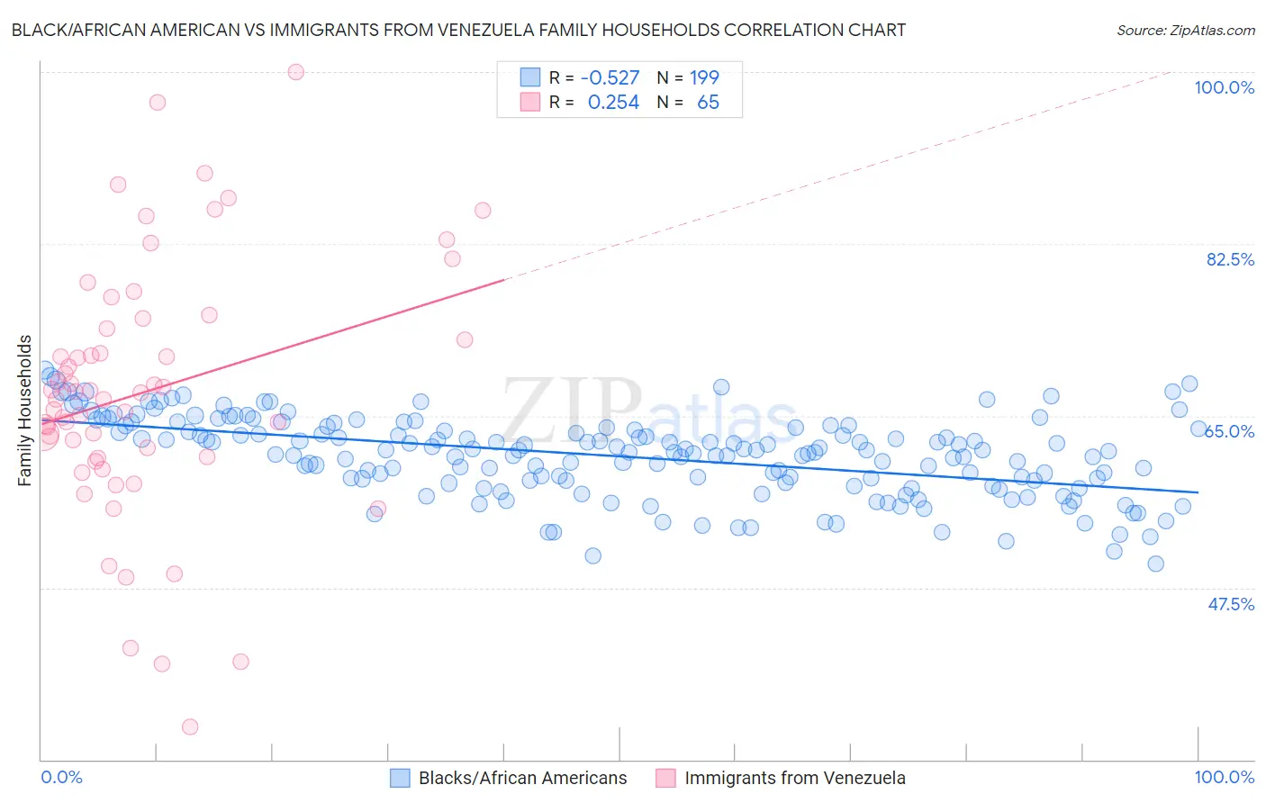 Black/African American vs Immigrants from Venezuela Family Households