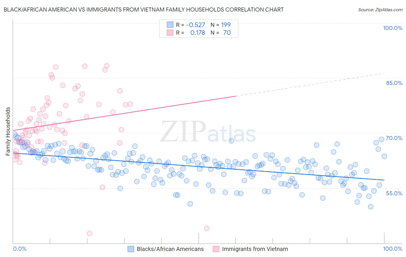 Black/African American vs Immigrants from Vietnam Family Households