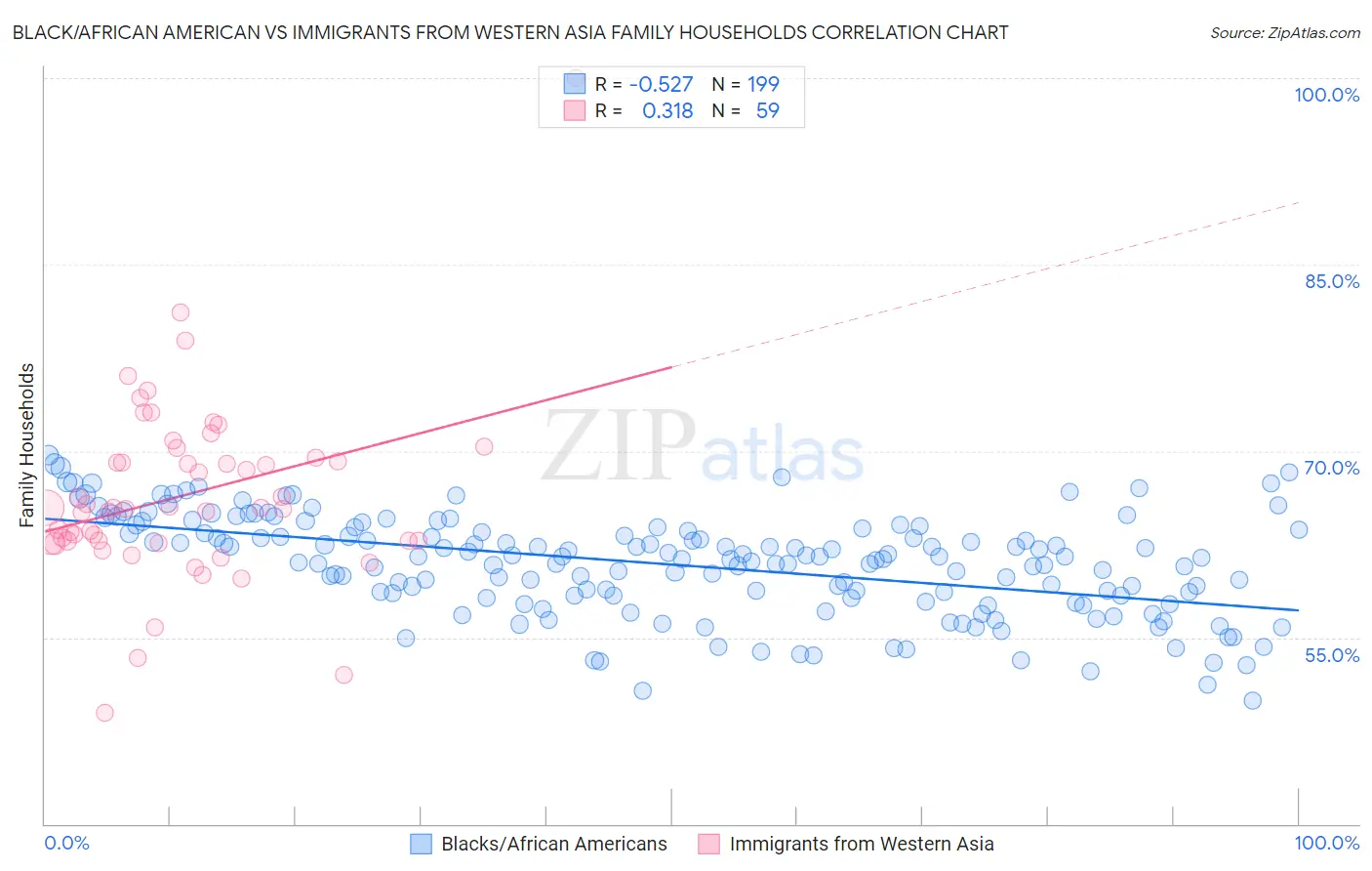 Black/African American vs Immigrants from Western Asia Family Households