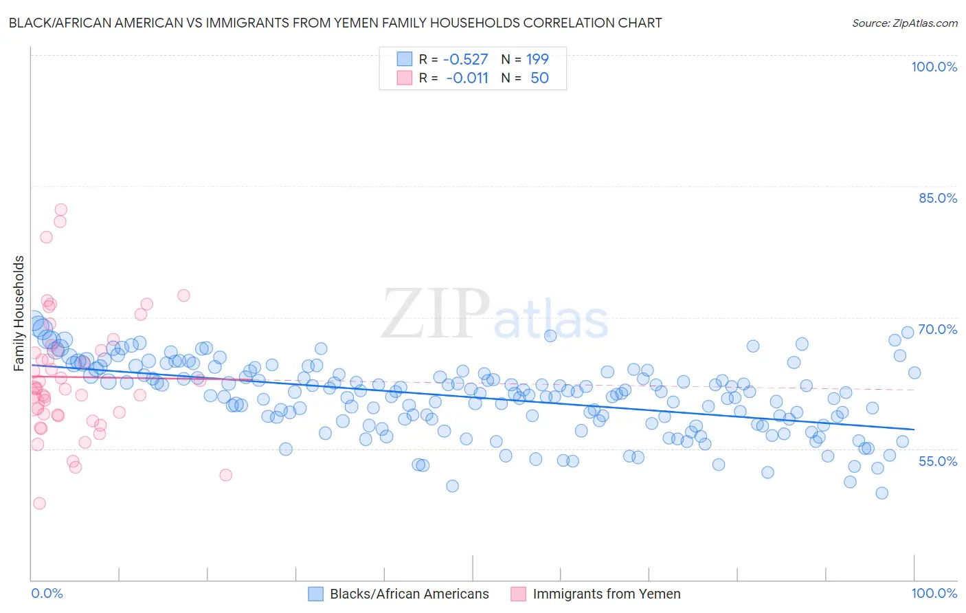 Black/African American vs Immigrants from Yemen Family Households