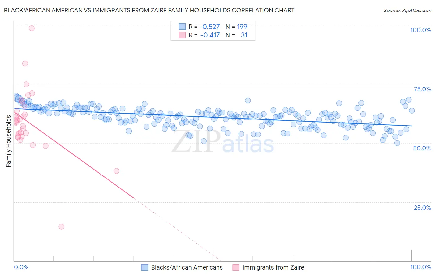 Black/African American vs Immigrants from Zaire Family Households