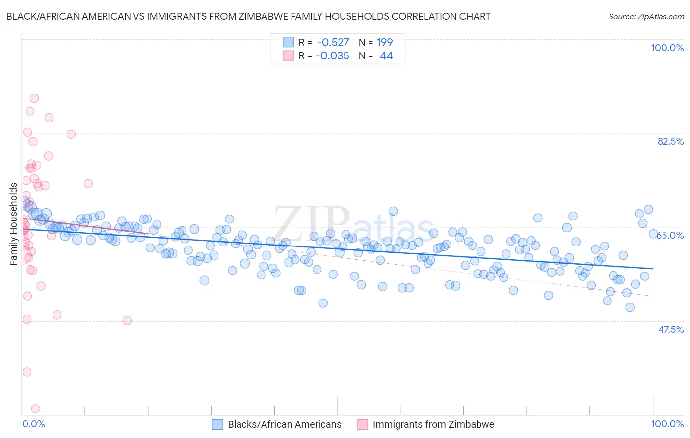 Black/African American vs Immigrants from Zimbabwe Family Households