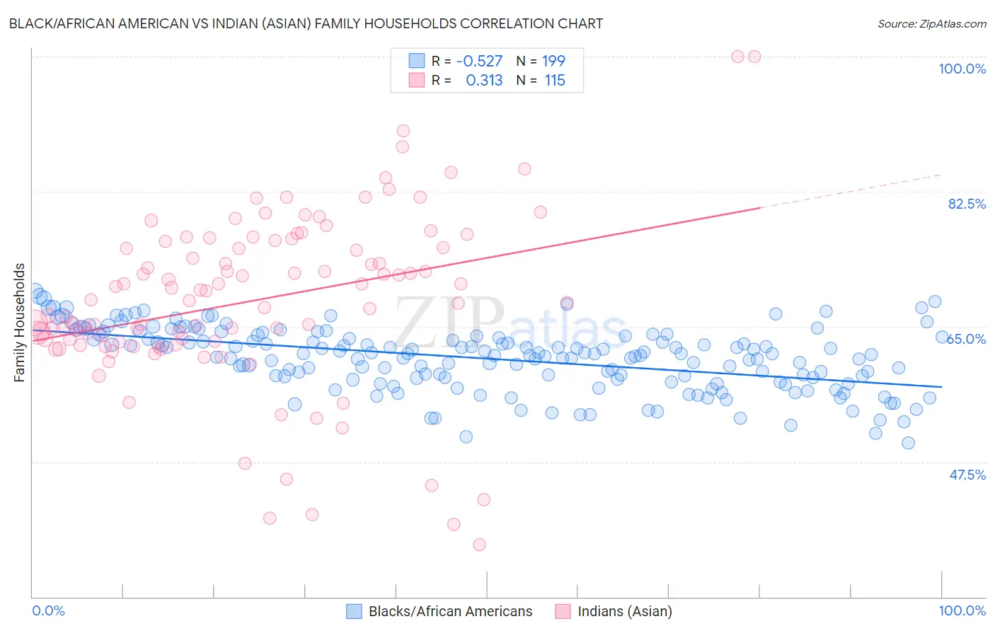 Black/African American vs Indian (Asian) Family Households